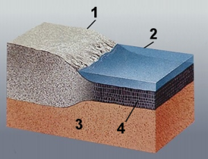 1: Corteza continental. 2: Océano. 3: Manto superior. 4: Corteza oceánica.
